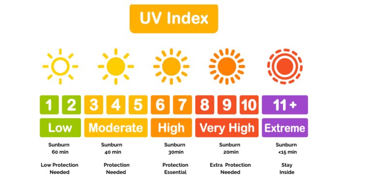 What is the UV Index? How does it help you protect yourself against UVR?